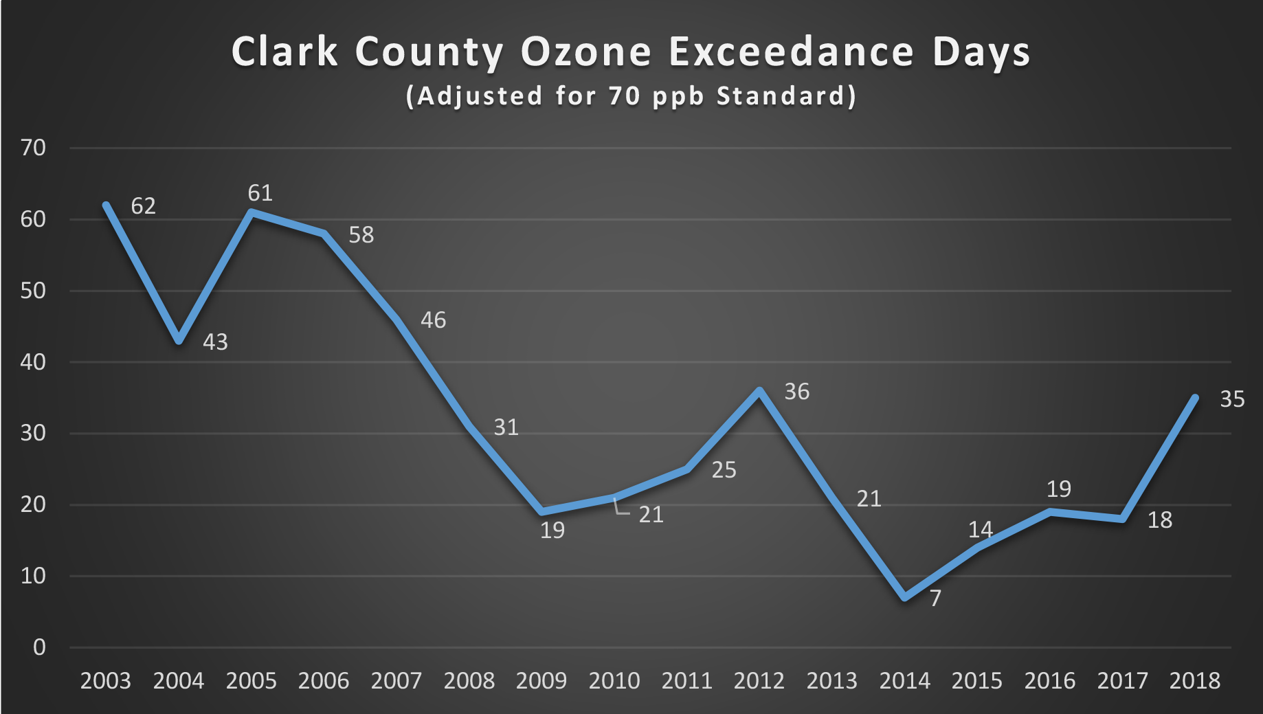 Ozone Chart